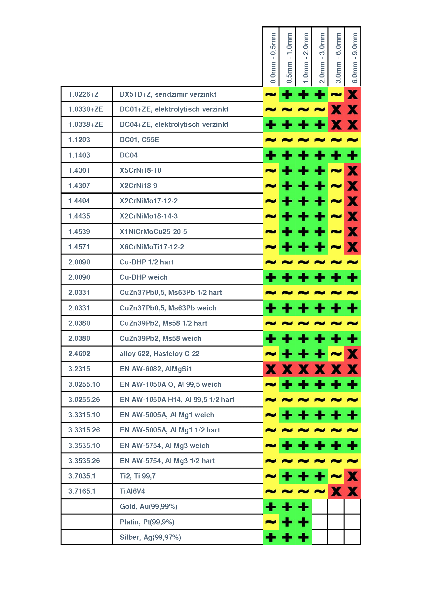 table of materials - most used materials with deep drawing proccess